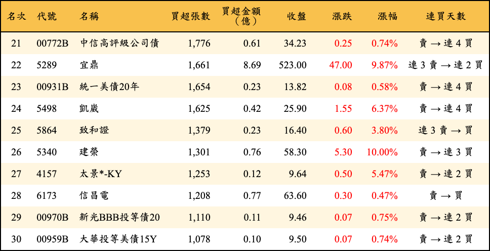 買超張數及金額