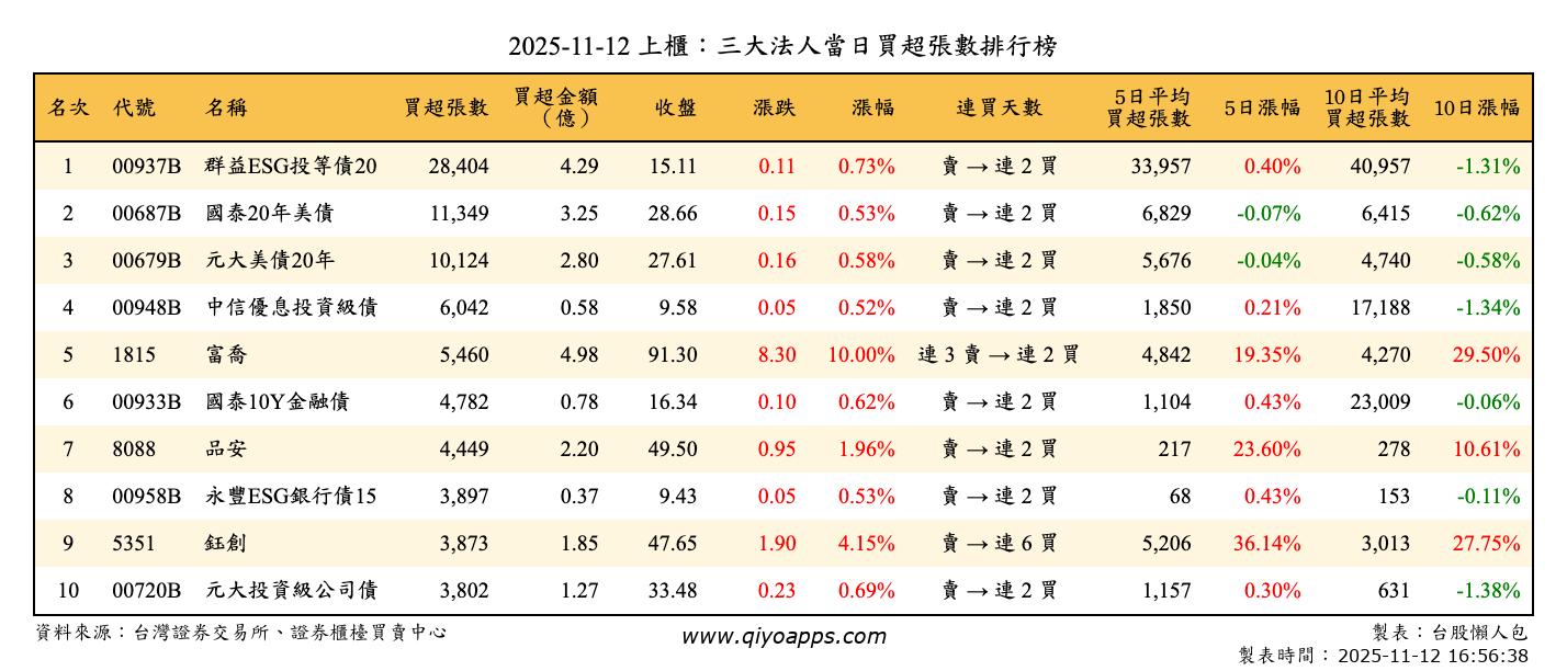 上櫃：三大法人當日買超張數排行榜