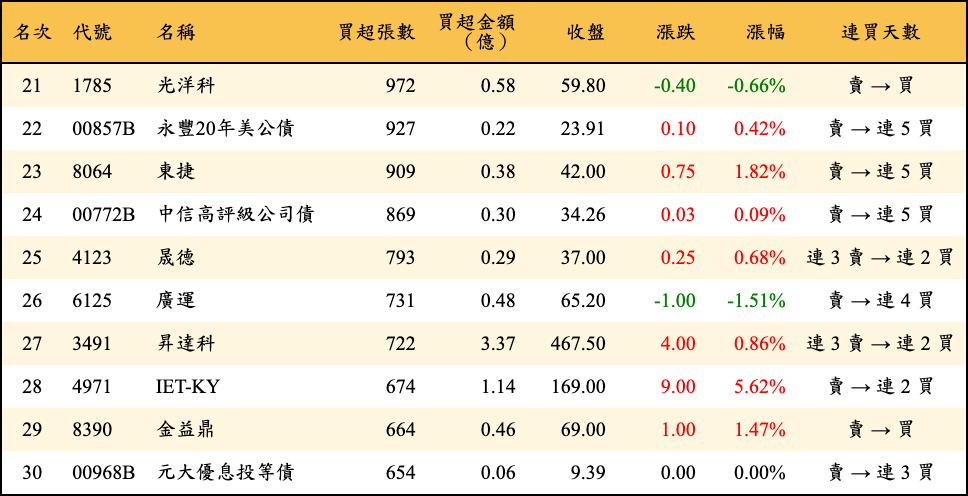 買超張數及金額