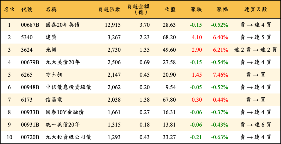 買超張數及金額
