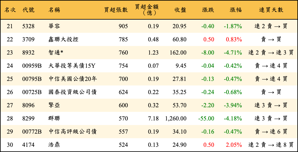 買超張數及金額