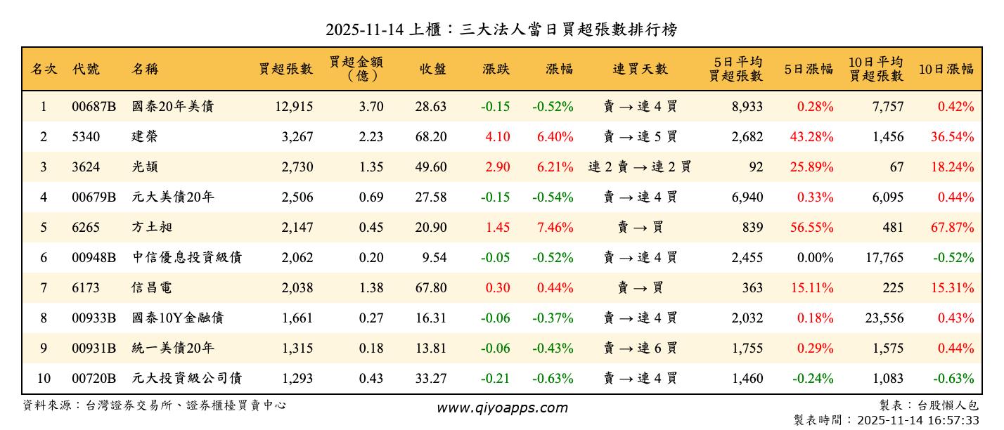上櫃：三大法人當日買超張數排行榜