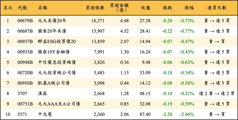 買超張數及金額