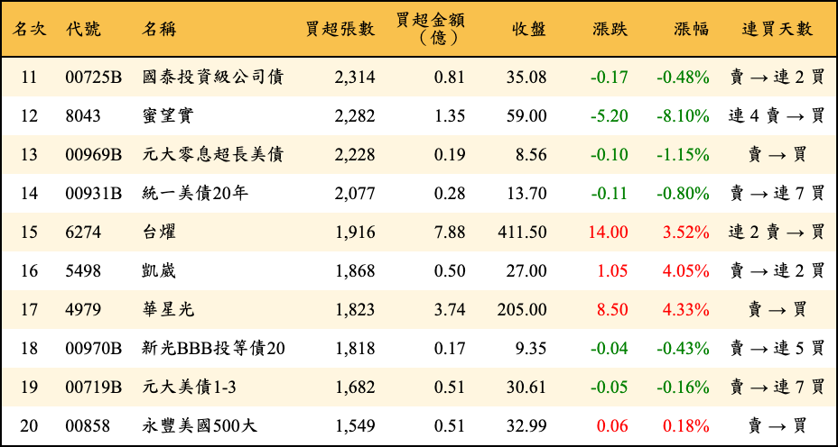 買超張數及金額