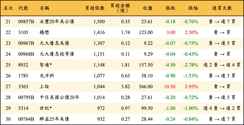 買超張數及金額