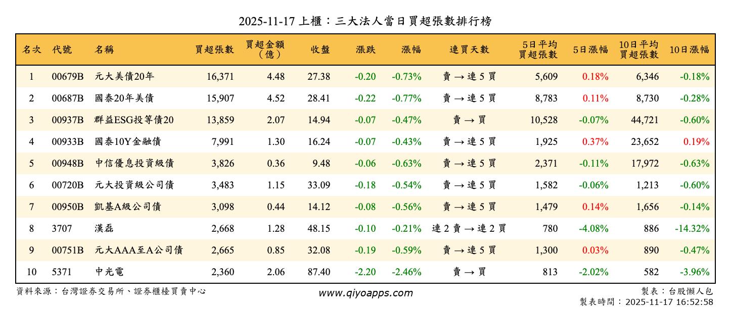 上櫃：三大法人當日買超張數排行榜