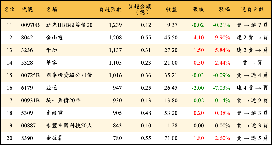 買超張數及金額