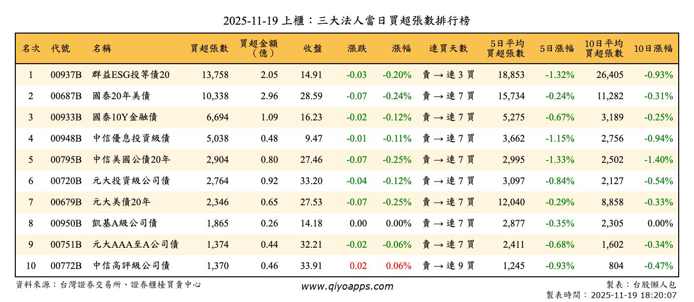 上櫃：三大法人當日買超張數排行榜