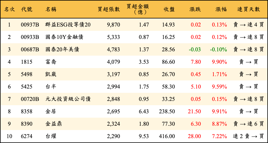 買超張數及金額
