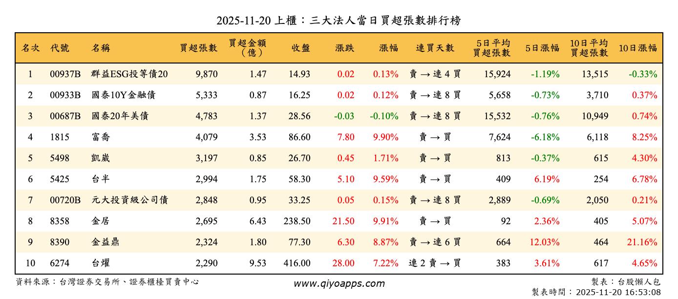 上櫃：三大法人當日買超張數排行榜