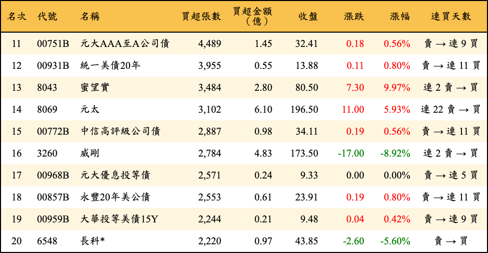 買超張數及金額
