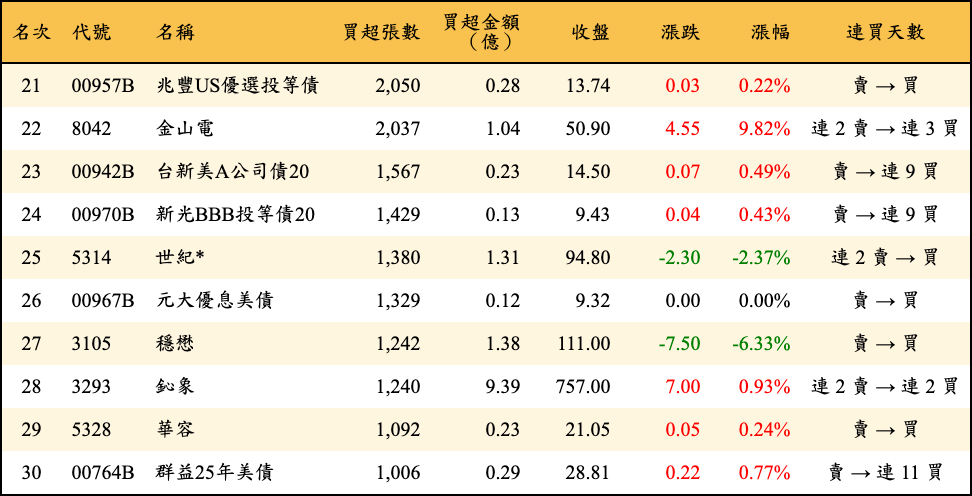 買超張數及金額