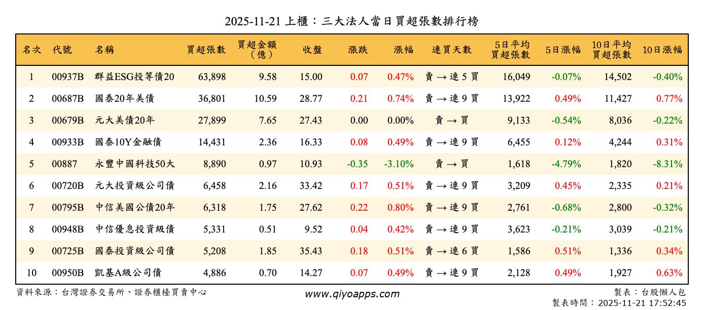 上櫃：三大法人當日買超張數排行榜