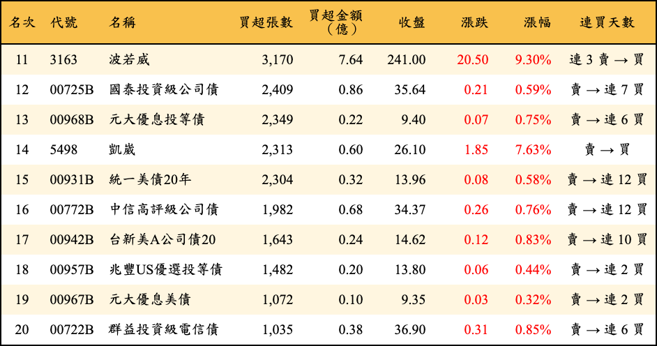買超張數及金額