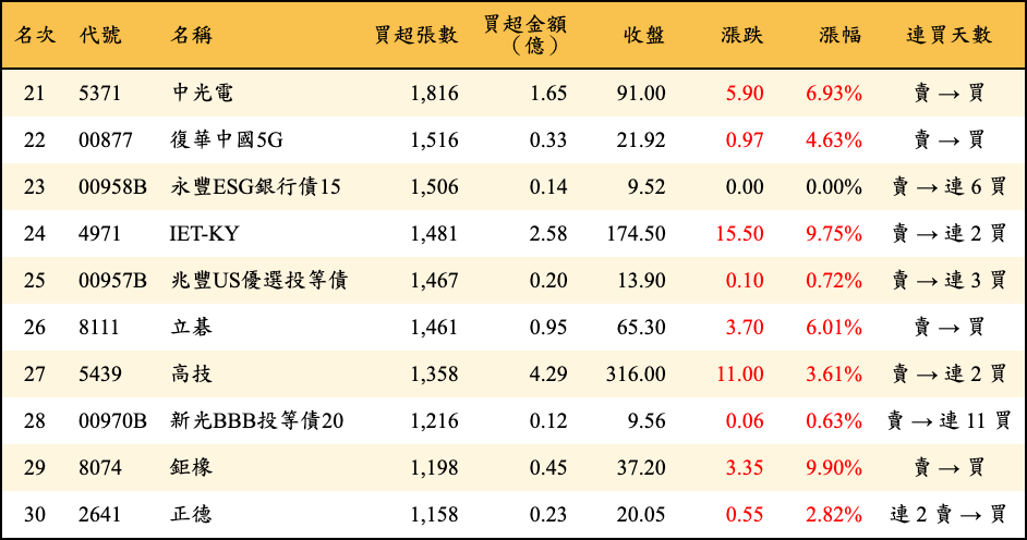 買超張數及金額