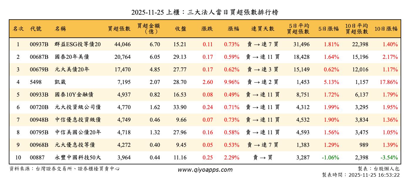 上櫃：三大法人當日買超張數排行榜