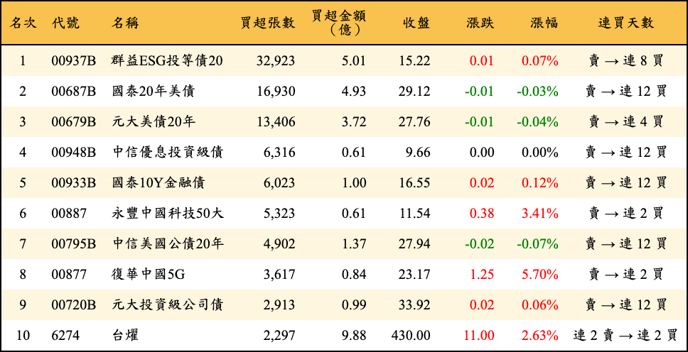 買超張數及金額