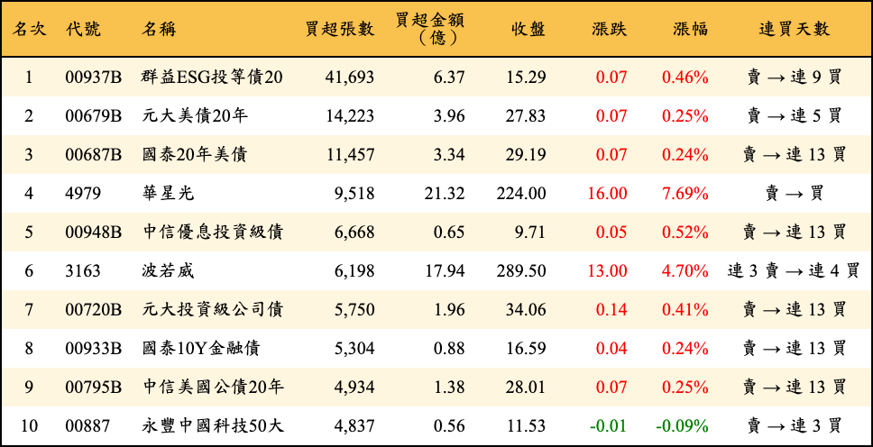 買超張數及金額