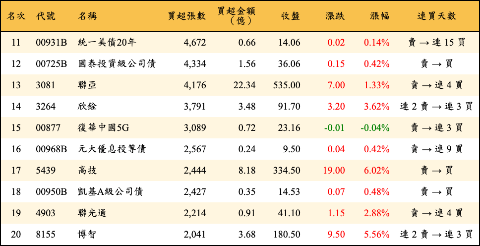 買超張數及金額