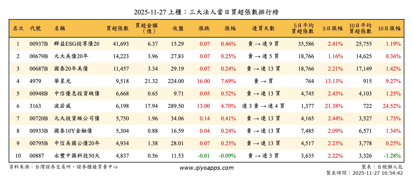 上櫃：三大法人當日買超張數排行榜