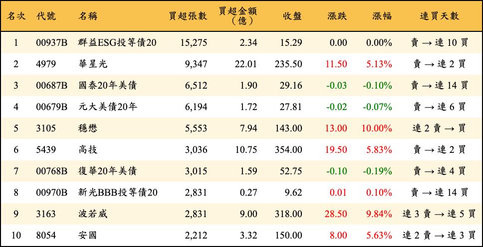 買超張數及金額