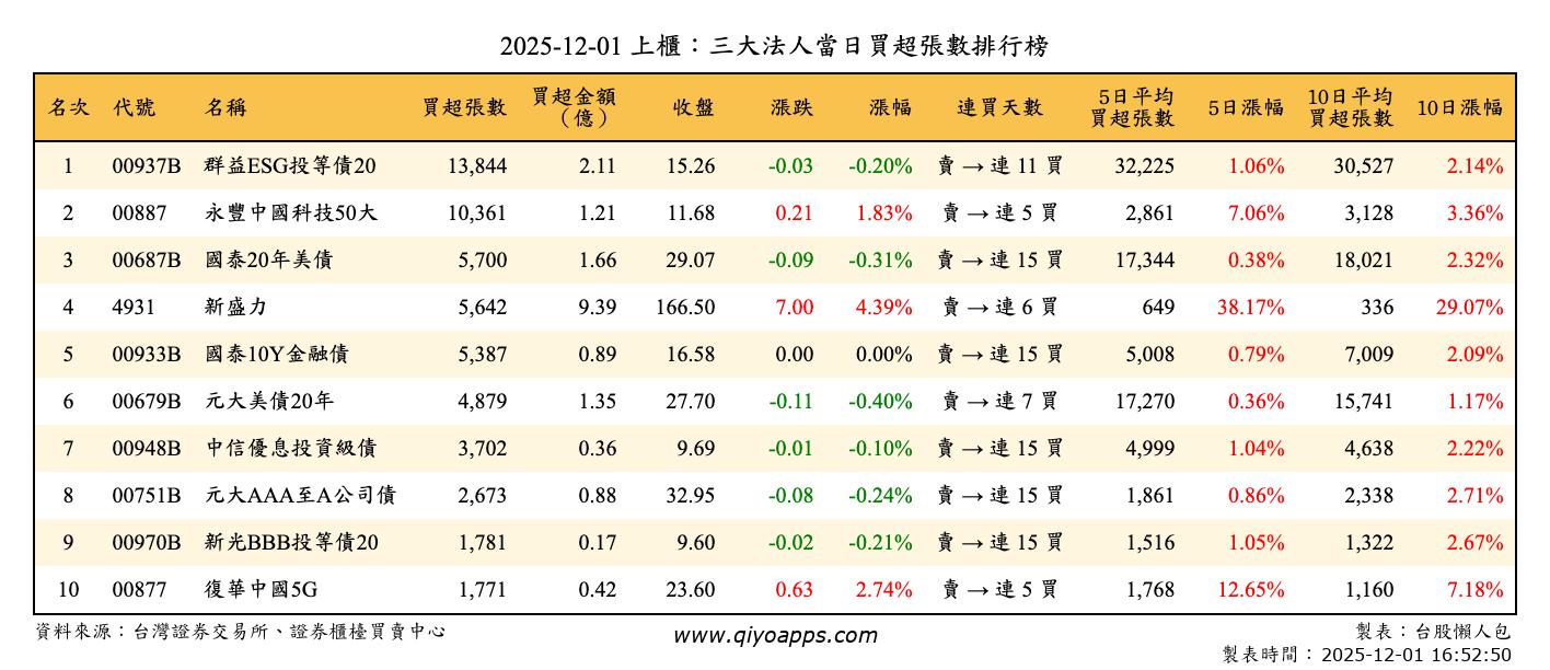 上櫃：三大法人當日買超張數排行榜