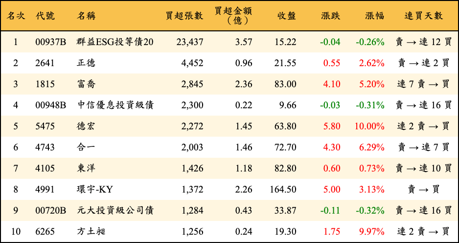買超張數及金額