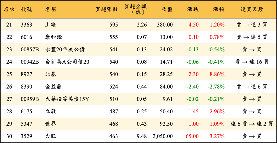 買超張數及金額