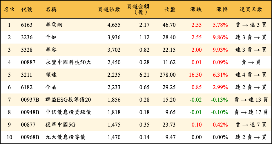 買超張數及金額