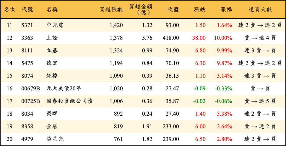 買超張數及金額