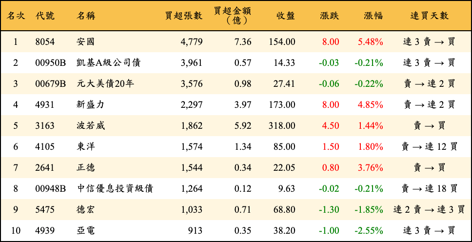 買超張數及金額
