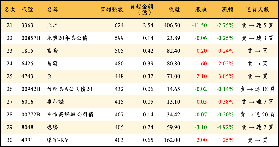 買超張數及金額