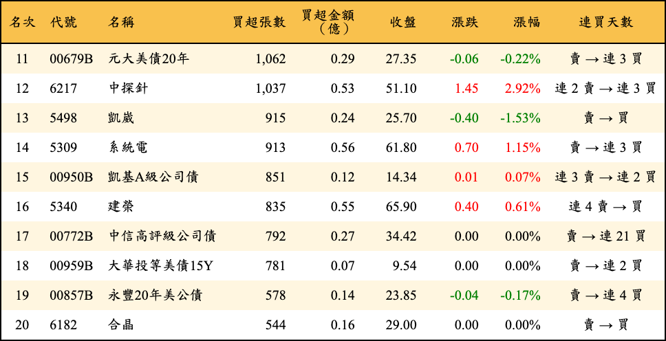 買超張數及金額
