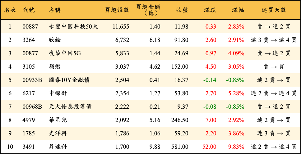 買超張數及金額