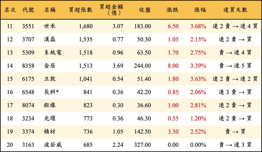 買超張數及金額