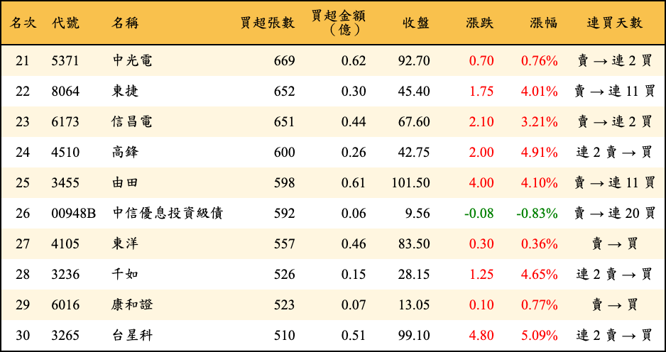 買超張數及金額