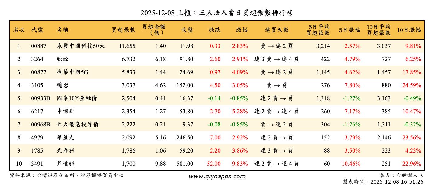 上櫃：三大法人當日買超張數排行榜