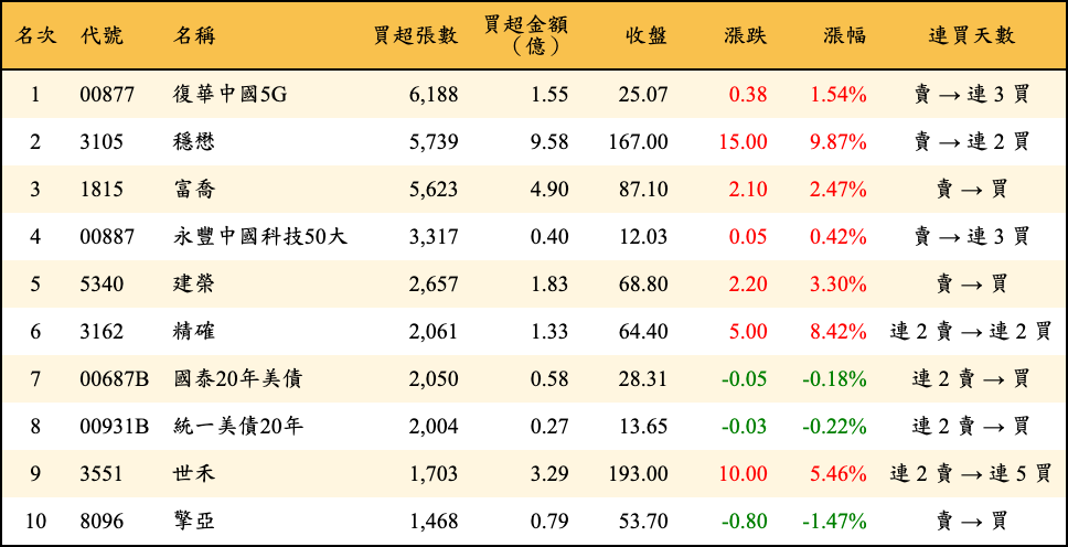 買超張數及金額