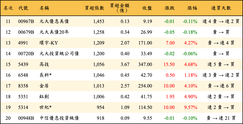 買超張數及金額