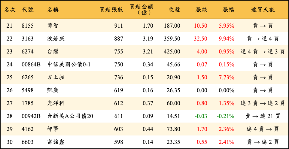 買超張數及金額