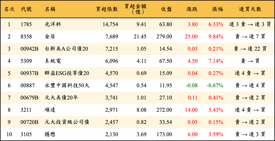 買超張數及金額