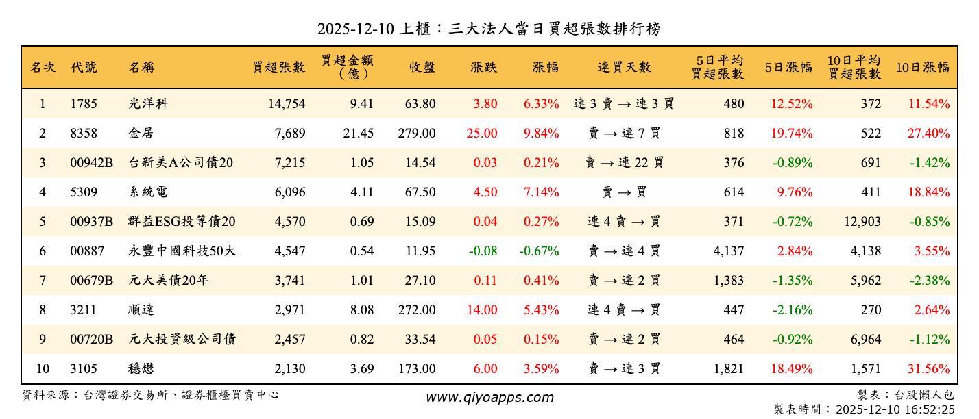 上櫃：三大法人當日買超張數排行榜