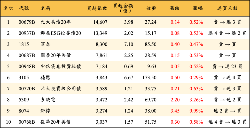 買超張數及金額