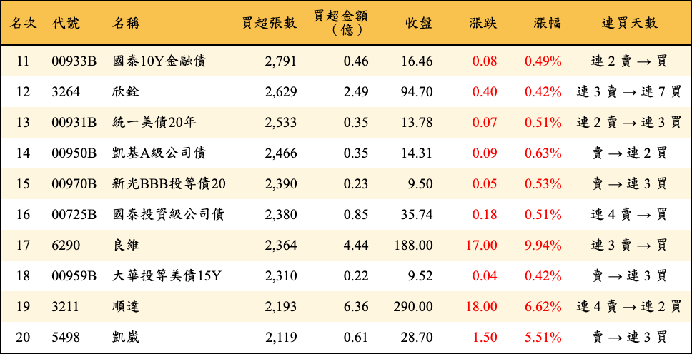 買超張數及金額