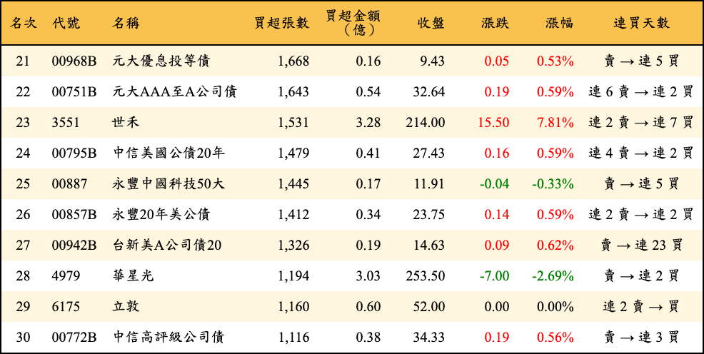 買超張數及金額