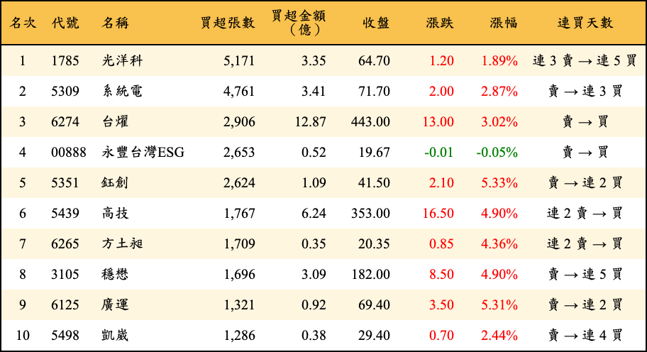 買超張數及金額
