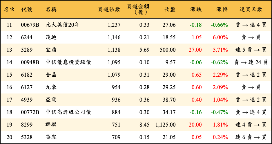 買超張數及金額