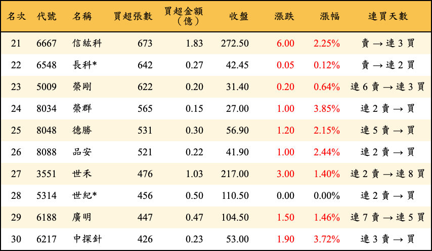 買超張數及金額