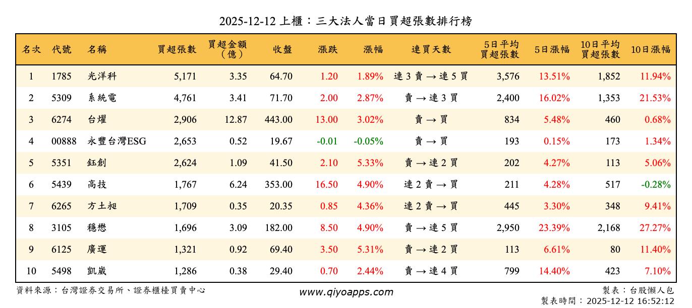 上櫃：三大法人當日買超張數排行榜