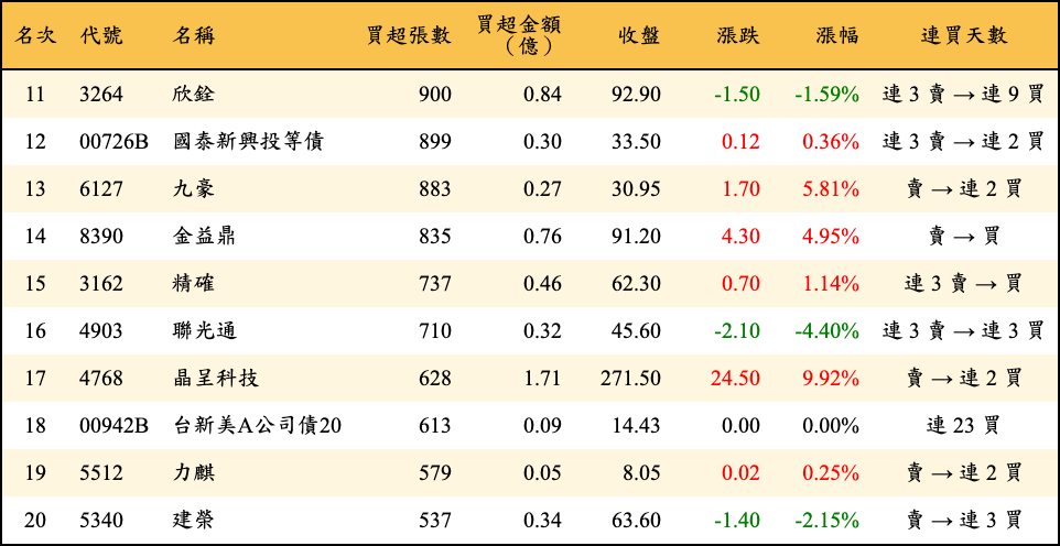 買超張數及金額